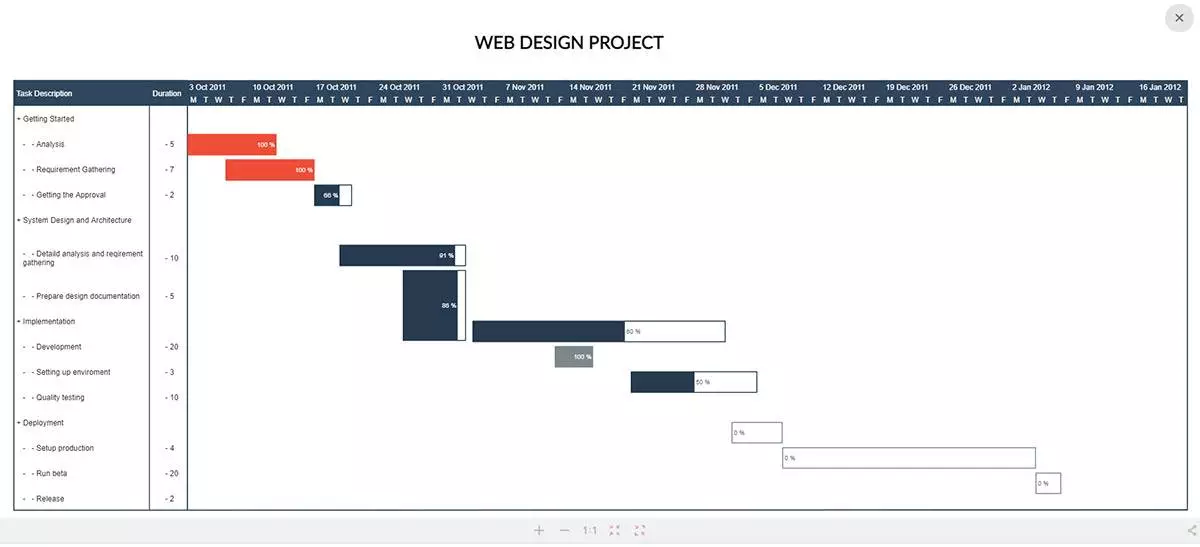 Gantt chart Gantt chart